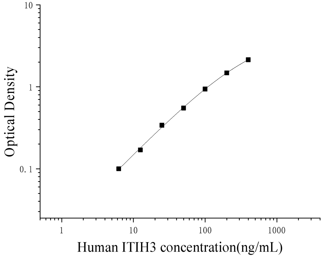 Human Inter Alpha-Globulin Inhibitor H3 (ITIH3) ELISA Kit Human Inter Alpha-Globulin Inhibitor H3 (ITIH3) ELISA Kit